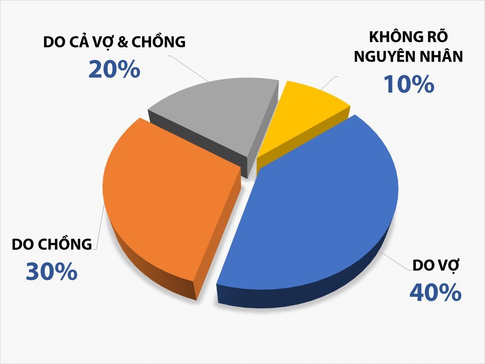 Tỉ lệ vô sinh hiếm muộn giữa nam và nữ